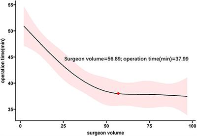 Learning Curve of Closed Reduction and Internal Fixation for Supracondylar Fractures of the Humerus in Children